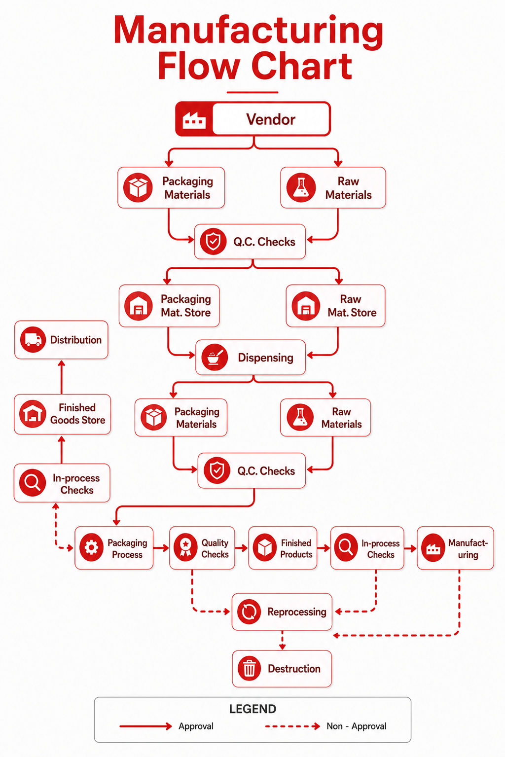 Dynapharm Herbal manufacturing flow chart
